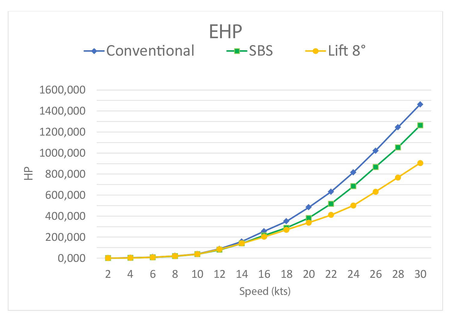 Graph 1: Hull Effective Horse Power